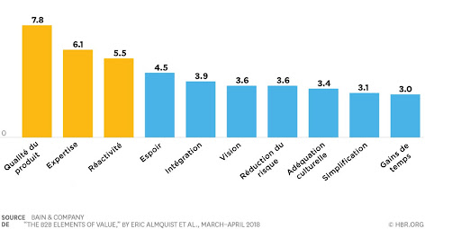 Les éléments B2B de la valeur dans une décision d'achat (HBR)