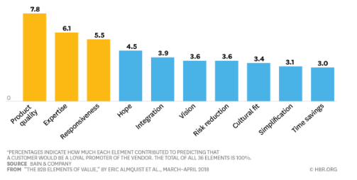 The B2B elements of value in a buying decision (HBR)