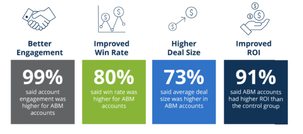 ABM ROI Benefits