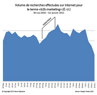Google Search for b2b