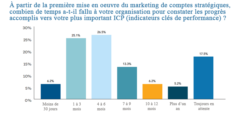 Marketing de comptes stratégiques ABM 2019 - Diagramme