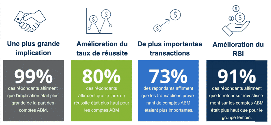 Marketing de comptes stratégiques ABM 2019 - Tableau
