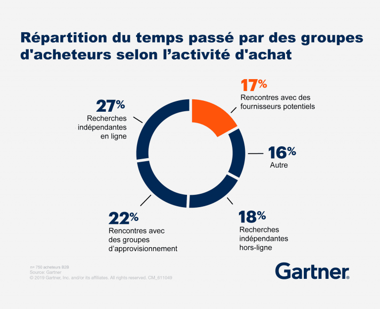 Répartition du temps des groupes d'acheteurs par activités d'achat clés