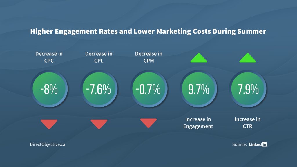 Summer Marketing Performance Statistics