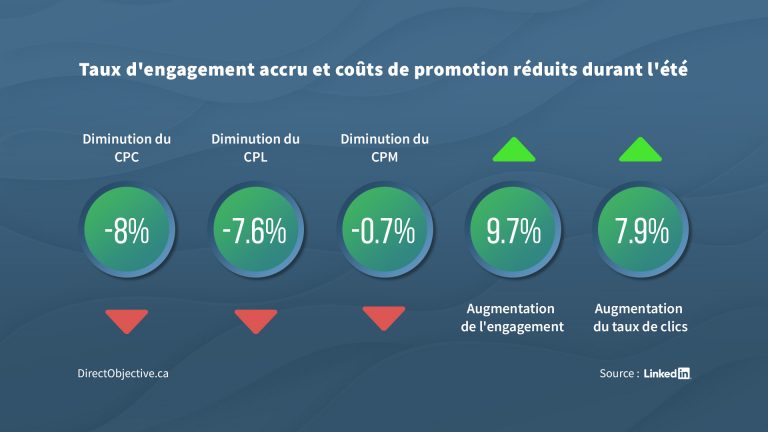 Summer Marketing Performance Statistics
