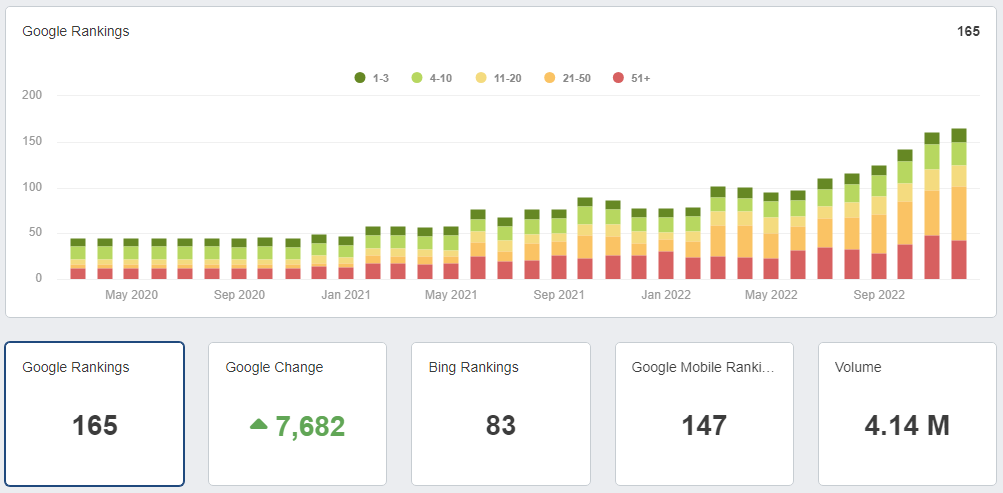 SEO - Agressive strategy to capture high ranking for high traffic keyphrases - 4.14 M traffic