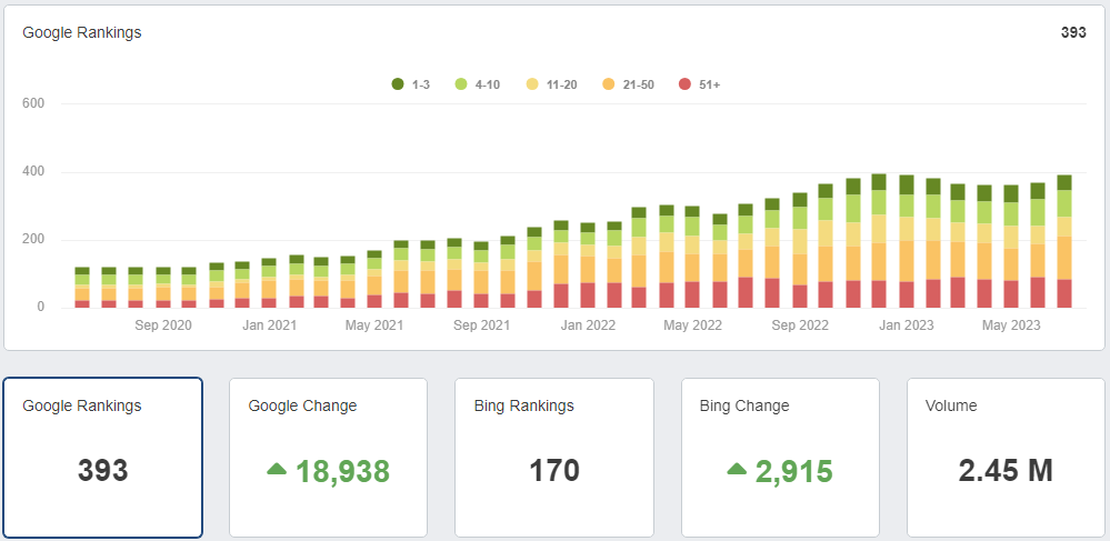 SEO - Close to 400 keyphrases ranked with 2.45M traffic