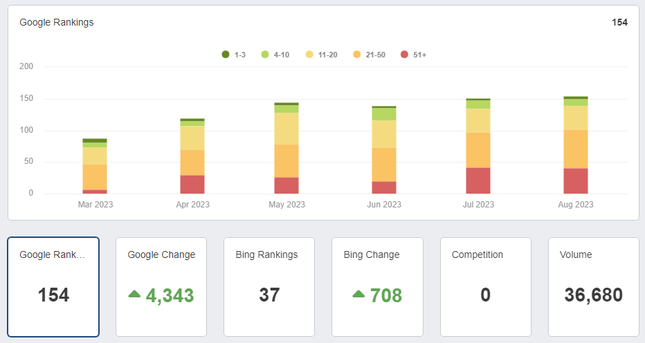 SEO - Tech -6 months tripled