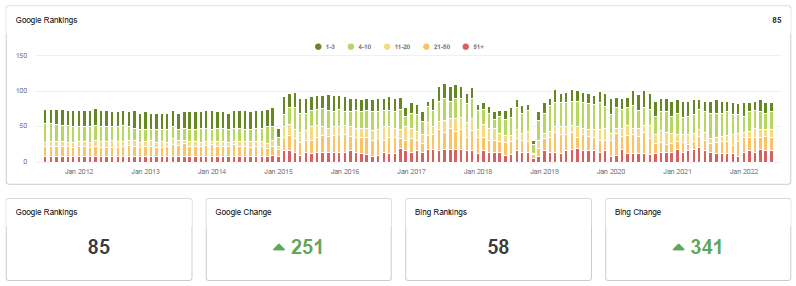 SEO - Tech highly specialized keywords - 50% constantly on page 1 for a 10 year period